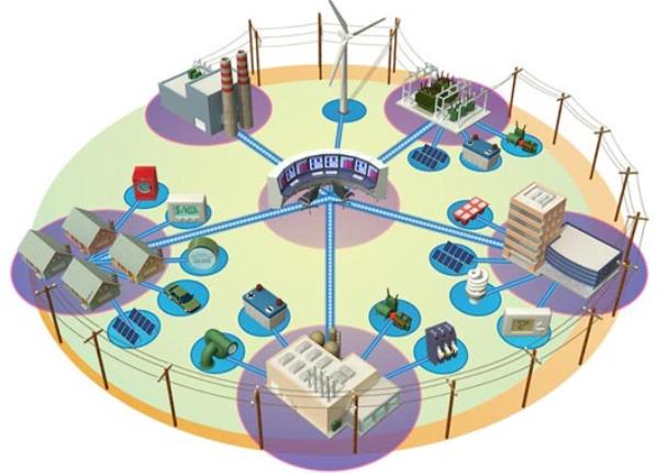 Distribuição de Energia Um Novo Conceito Setor Atual Sistema radial Novo Setor Sistema integrado e inteligente Eficiência