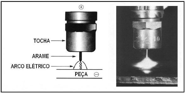 22 Tabela 2 - Corrente mínima para a soldagem por aerossol Fonte [3] Figura 5 - Técnica de soldagem por arco em aerossol (spray) Fonte [3] O metal é transferido para a peça apenas durante o período