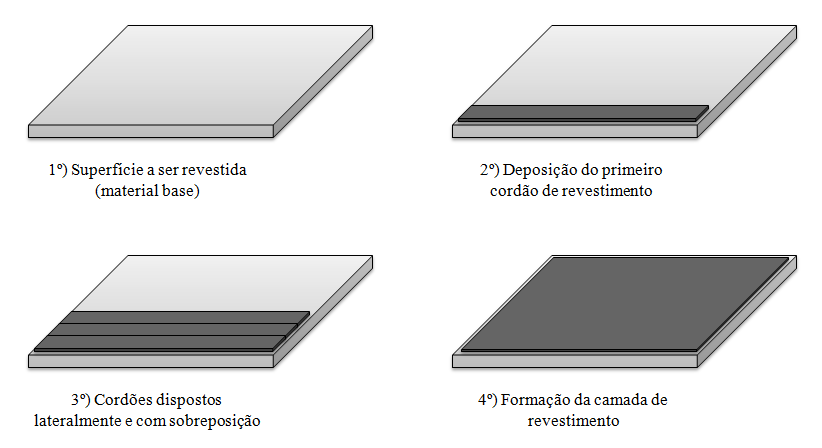 32 forma de eletrodos nus, eletrodos revestidos, bobinas de arames, pastas e pós são disponíveis em uma grande variedade. A adesão com o material base ocorre pela fusão ou união metalúrgica.