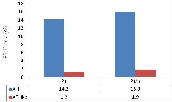 Eficiência (%) Eficiência (%) 4 Resultados e Discussões Eletroquímica Parâmetros ótimos forem: H 2 SO 4 (40%) e NaOH 1N, 80 O C,