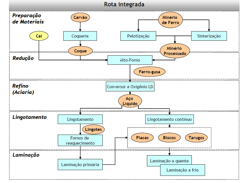 insumos metálicos (sucata, gusa e/ou ferro esponja) e refinado em forno elétrico.
