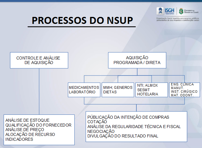 4.1 A FUNCIONALIDADE DO NSUP COM RELAÇÃO AO PROCESSO DE AQUISIÇÃO DE BENS E INSUMOS Como é finalidade do NSUP suprir de BENS e INSUMOS as unidades administradas pelo ISGH, com o foco na qualidade,