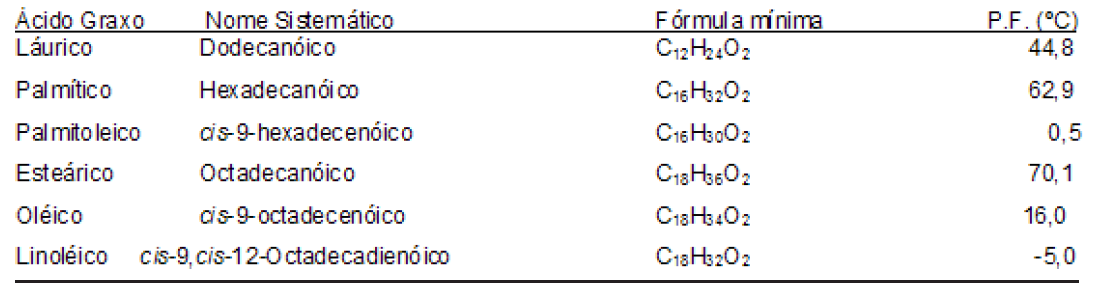 3- Diariamente produtos novos são lançados no mercado e muitos possuem como matéria-prima óleos ou gorduras.