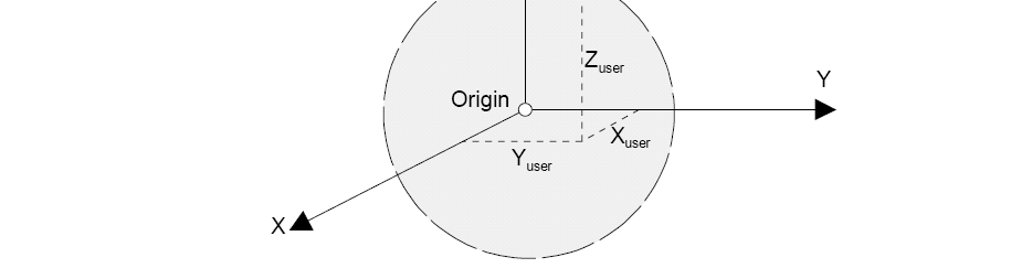 Cálculo da posição em caso real Coordenadas cartesianas Origem Geocêntrica R1, R2, R3, R4 distância do utilizador