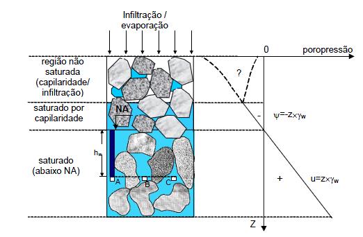 Nessas zonas a poropressão é negativa e é denominada sucção (efeito