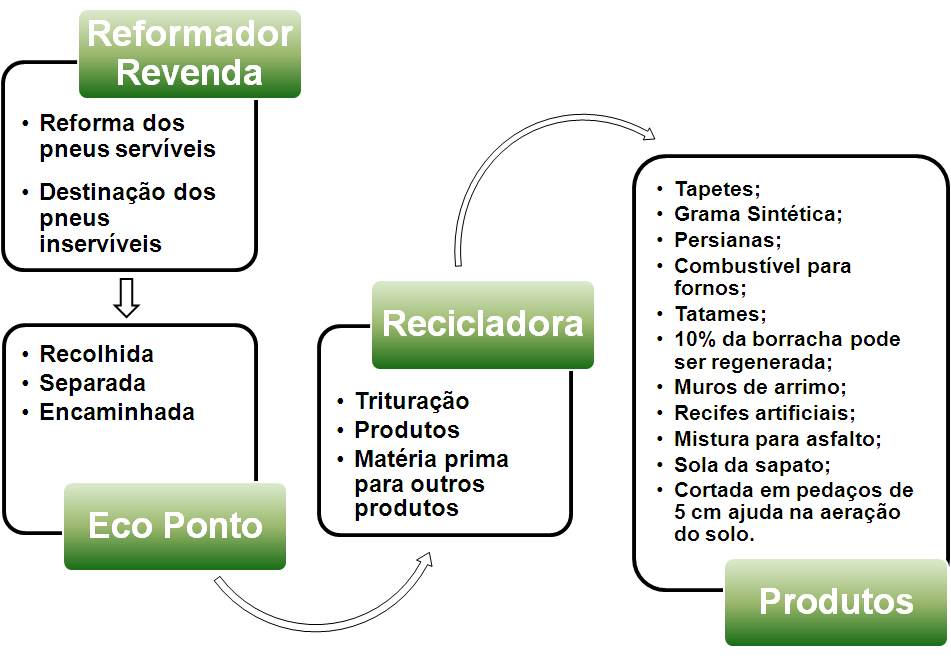 3 Quadro 1: Destinação das carcaças inservíveis. Fonte: Amirp, 2009.