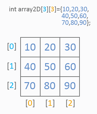 Arrays: Armazenamento Matriz 3x3 como imaginamos graficamente (em uma estrutura quadrilátera) Matriz 3x3 como armazenada em memória RAM (em posições sequenciais) 10 20 30 40 50 60 70 80 90 [0]