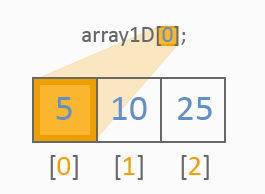 Arrays: Vetores Inicialização na declaração.