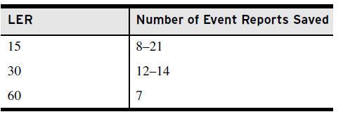 Tabela 6 Número de Registro de Eventos Salvos 3.4.2. PRE Length of Prefault in Event Report Este ajuste define o comprimento do período pré-falta. PRE: a 4 ciclos 3.4.3. NFREQ Nominal Frequency Este ajuste define a freqüência nominal do sistema.