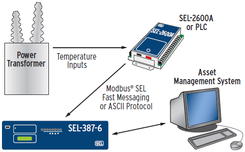 SEL Fast Message. Embora o Relé SEL-387-6 possa receber os dados de temperatura com qualquer taxa, o elemento térmico utiliza esses dados somente uma vez por minuto.