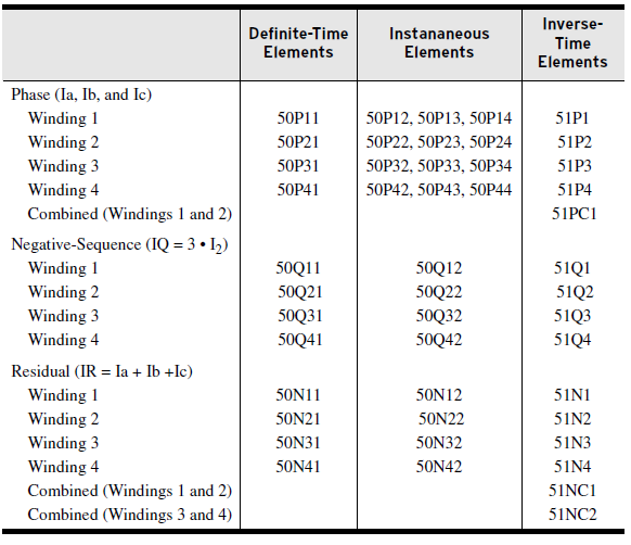 Tabela Resumo dos Elementos de Sobrecorrente Existem nove elementos controlados por torque que incluem um elemento instantâneo, um de tempo definido e um de tempo inverso para cada fase das correntes