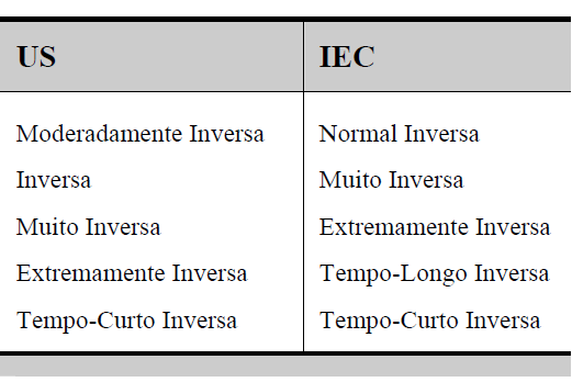 na Tabela 2 têm duas opções de característica de reset para cada elemento de sobrecorrente temporizado.