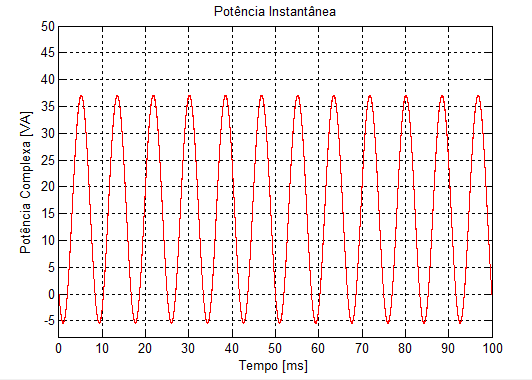 As figuras mostradas na sequência correspondem às formas de onda da potência complexa simuladas para as mesmas condições das medições laboratoriais.