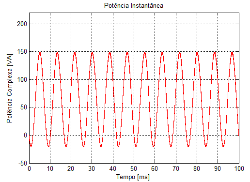 A Figura 4.13 apresenta a forma de onda da potência no primário, simulada para uma alimentação de 221,35 V, com carga indutiva. Figura 4.14 - Potência simulada no secundário para tensão de alimentação de 221,35 V e carga indutiva A Figura 4.