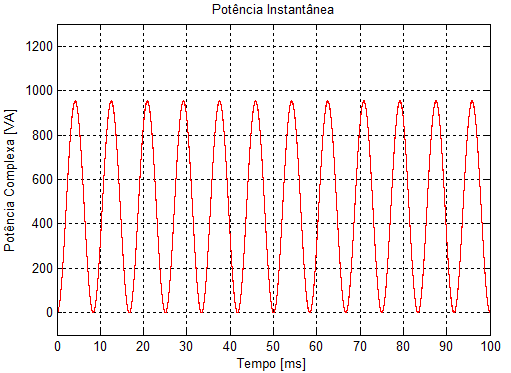 As figuras a seguir correspondem às formas de onda da potência complexa simulada para as mesmas situações de operação mostradas na Seção 3.6.2.