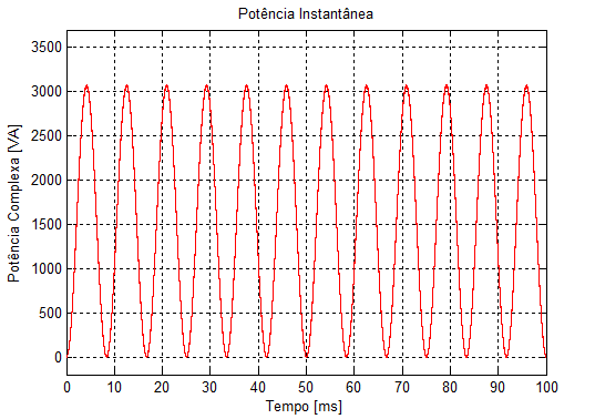 A Figura 4.9 apresenta a forma de onda da potência no primário, simulada para uma alimentação de 219,98 V, com carga resistiva. Figura 4.10 - Potência simulada no secundário para tensão de alimentação de 219,98 V e carga resistiva A Figura 4.