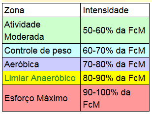 4. Atividades (modalidades) Corrida, trote, caminhada,natação, ciclismo, remo, etc. A FC máxima para adultos jovens é aproximadamente 195-200 batimentos por minuto, diminuindo com a idade.