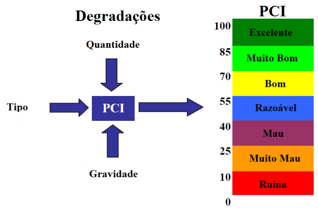 Ilustração 3. 3- Fluxograma de determinação do PCI O cálculo do PCI inicia-se com a identificação e quantificação dos tipos de degradações e a sua gravidade, existentes numa determinada via.