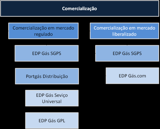 18 Figura 18 - Unidades ligadas ao grupo EDP presentes na fase de comercialização de gás natural No contexto do mercado liberalizado, a atividade de comercialização de energia ao consumidor final é