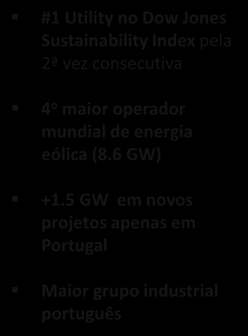 5%) Brasil USA Canada Brazil Portugal 15% of EBITDA Subsidiária listada em bolsa (EDP possui 51%) Presença no país desde 1996 Capacidade instalada: 2.2GW (1.