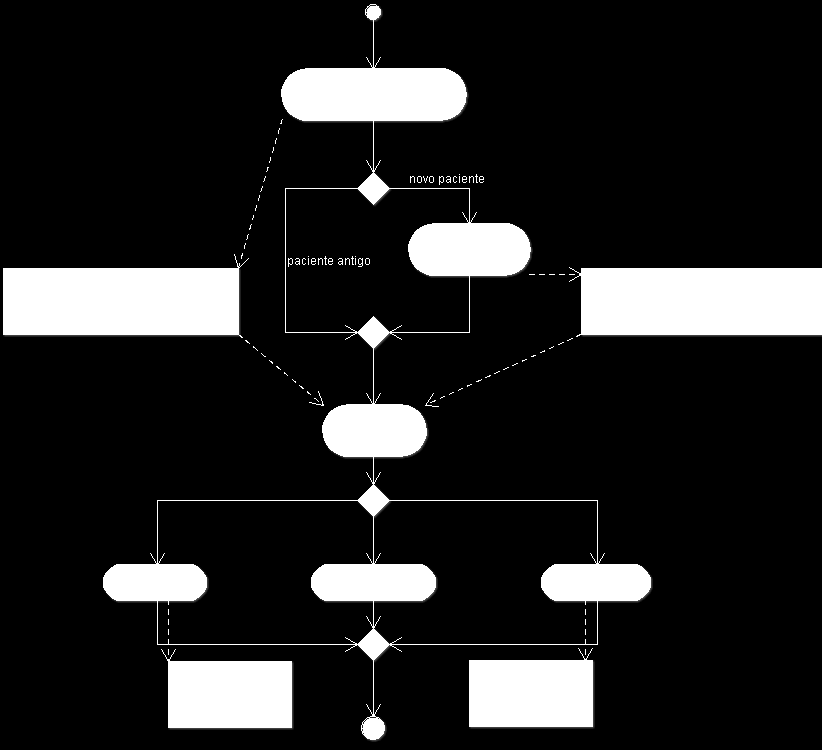 6 Figura 1 Diagrama de atividades de um sistema de consulta. 6.1.2 Atividades e ações A palavra atividade é muitas vezes erroneamente usada em vez de ação para descrever um passo em um diagrama de atividade, mas não são as mesmas coisas.