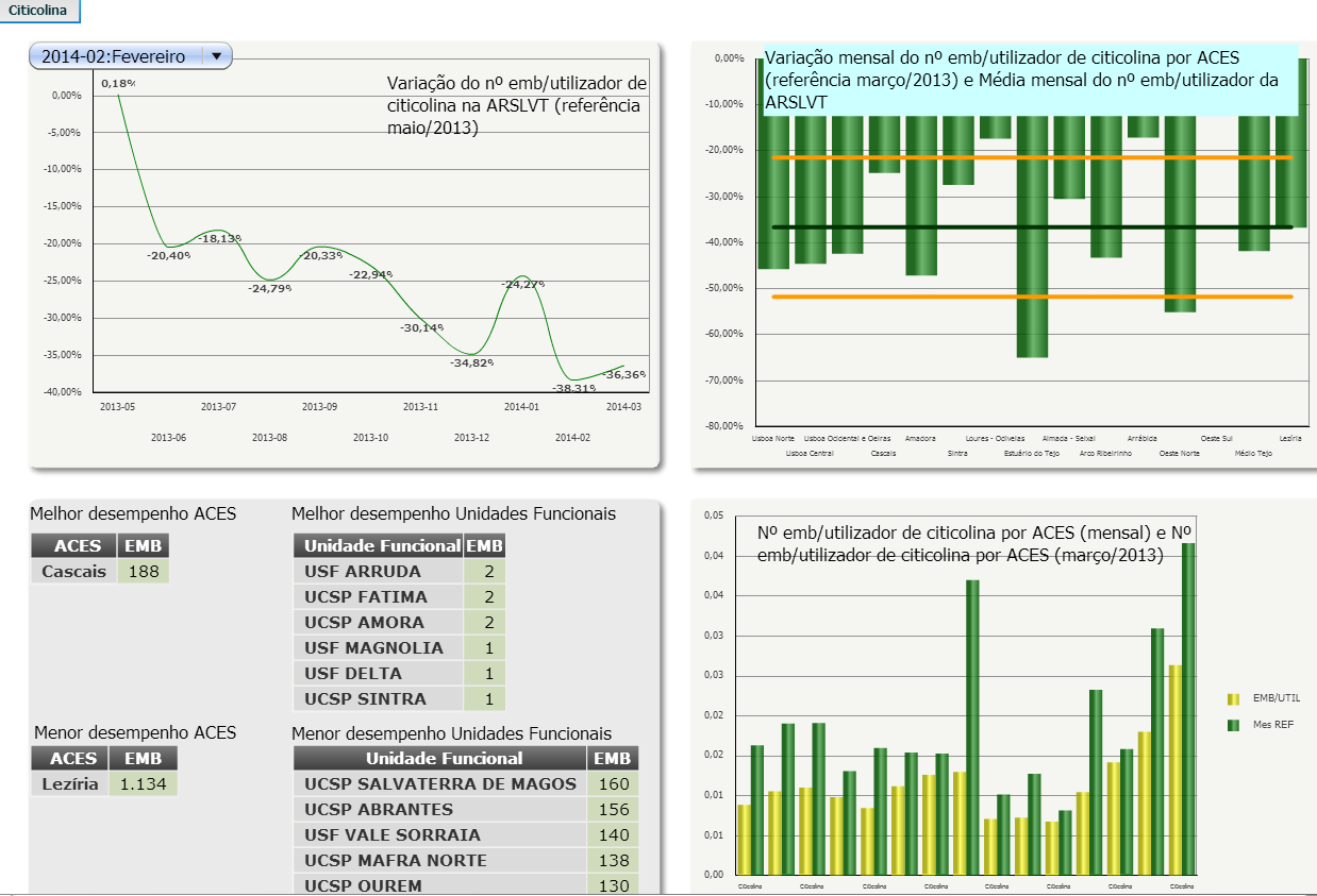 Meta: Redução em 80% a prescrição de Medicamentos Sem Interesse Terapêutico na ARSLVT Variação do Nº de Embalagens/Utilizador de Citicolina na ARSLVT (referência abril_2013) BOLETIM TERAPÊUTICO