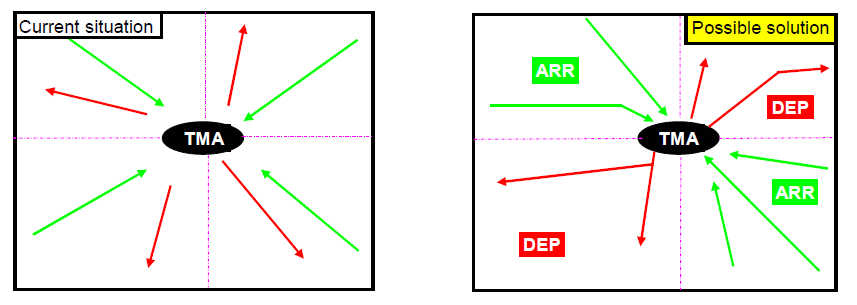 ASMU / PLAN Técnicas para o planejamento de rotas Setores
