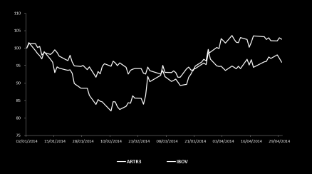 4. Anexos Mercado de Capitais Desempenho Acionário (Base 100 Jan a Abr/2014) Composição Acionária (Free Float) 31/03/14 51.