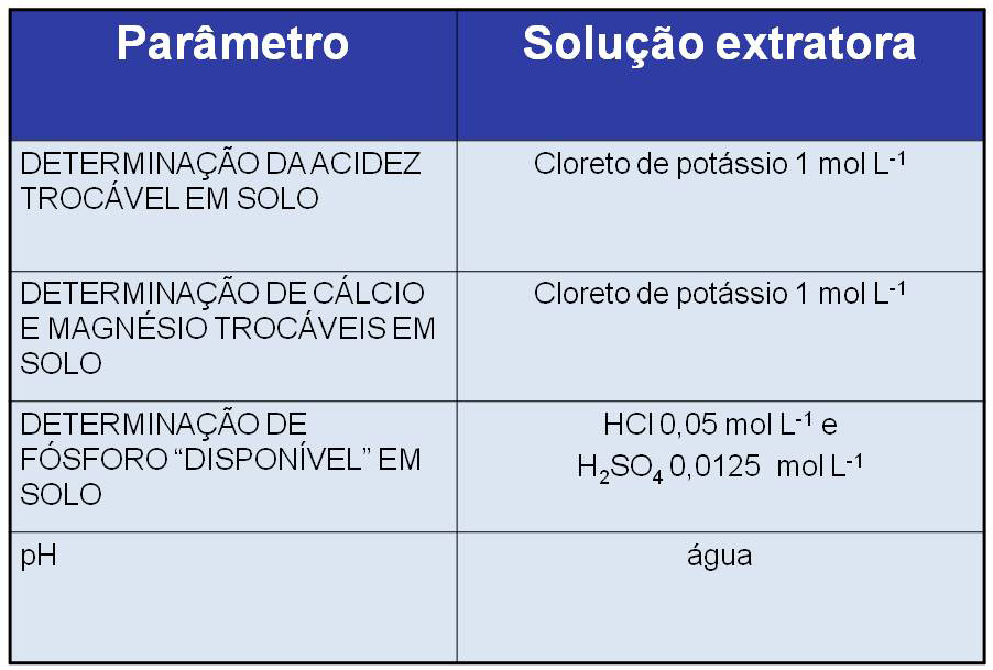 Química de Solos Aula 6 AVALIAÇÃO DA TOXICIDADE DE UM POLUENTE OU GRUPO DE POLUENTES NOS SOLOS A avaliação da contaminação de um poluente ou um grupo de poluentes em solo é feita por meio de