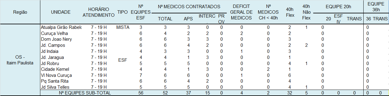 Tabela 08: Equipes de ESF e Déficit de Médicos na Região de Itaim Paulista no período de Julho de 2014 No