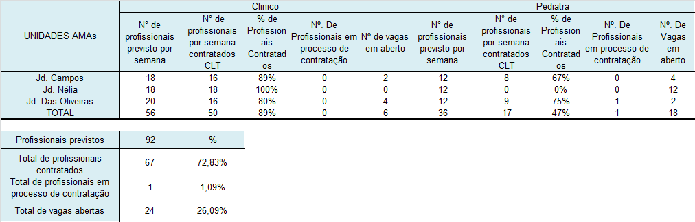 Tabela 09: Déficit de Médicos nos AMAs região de Itaim Paulista no período de Julho de 2014 Obs.