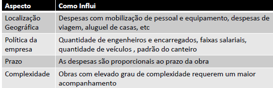 Custos Indiretos Todo custo que não entrou no custo direto da obra, não integrando os serviços de campo orçados.