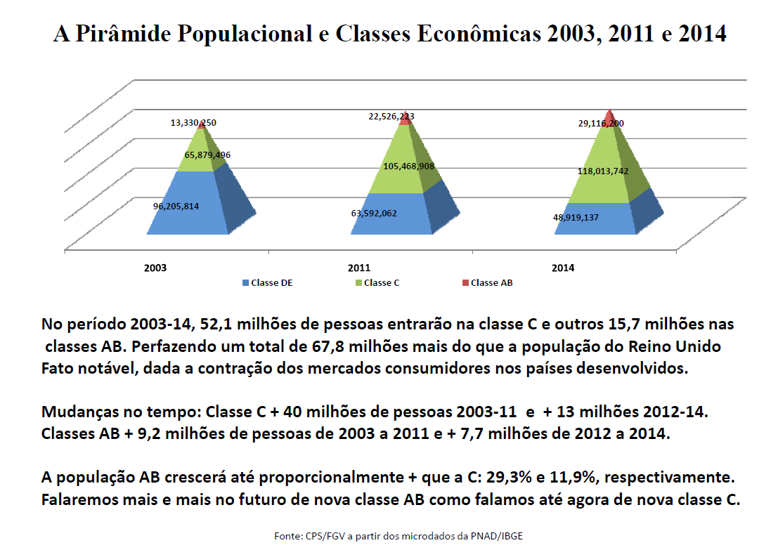 2003-2011: 49 milhões de