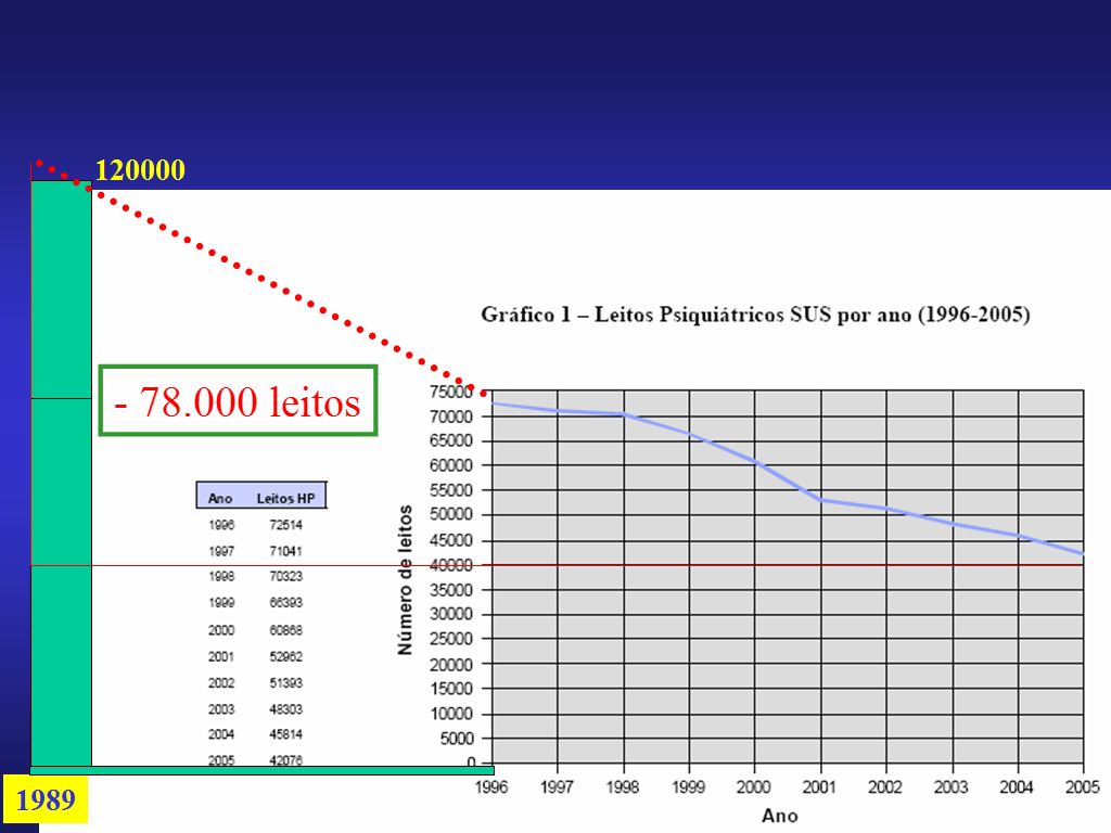 Fontes: MSaúde, Brasil, 2000;2005. - IBGE. ão 1.011 CAPS III População 185 20.