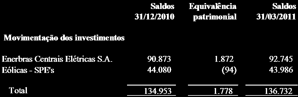 ITR Informações Trimestrais 31/03/2011- Renova Energia S.A. O patrimônio líquido da Enerbras em 31 de março de 2011, é de R$92.745. O lucro do trimestre é de R$1.872 e o capital social é de R$ 86.