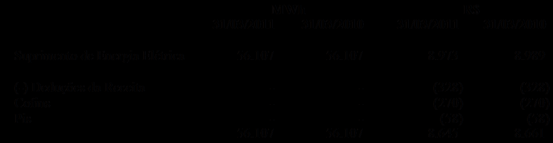 ITR Informações Trimestrais 31/03/2011- Renova Energia S.A.