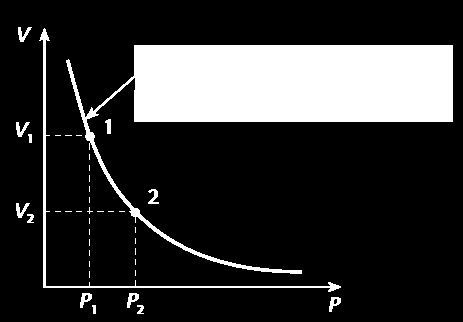 Lei de Boyle Boyle percebeu nos estudos dos gases que sob temperatura constante, o volume ocupado por determinada massa gasosa é inversamente proporcional à sua pressão.