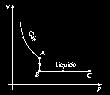 Lei de Boyle P PV=constante P P= constante V T 2 T 2 T 1 T 1 V 1 V Lei de Boyle Na compressão dos gases é muito comum acontecer o seguinte (acompanhe as setas no gráfico): aumentando-se a pressão
