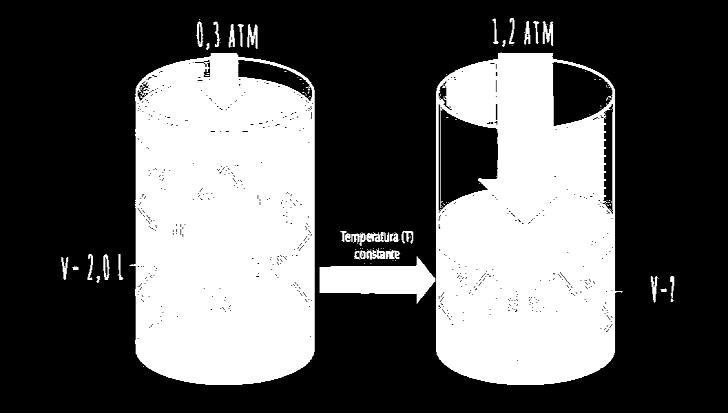 Exercícios 1) Uma amostra de gás nitrogênio está submetida a 0,3 atm em um recipiente de 2,0 L. Mantendo-se a temperatura fixa, o volume é alterado até a pressão atingir 1,2 atm.