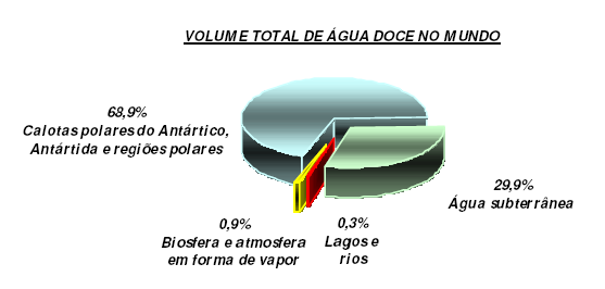 Tabela 1.2- Produção hídrica de superfície da América do Sul América do sul Vazão média Porcentagem 3 (m /s) (%) Brasil 177.900 53 Outros países 156.100 47 Total 334.