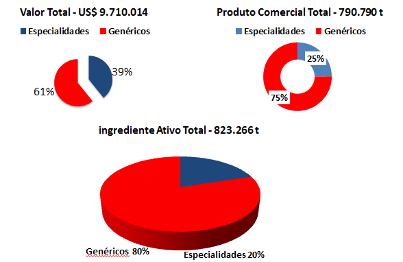 Genéricos X