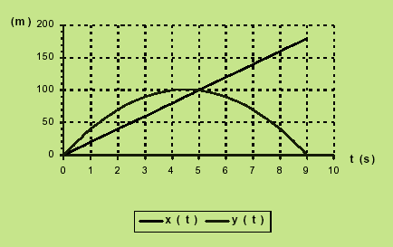 P 470. (UFPE) Os gráficos abaixo representam os sucessivos valores (expressos em metros) das distâncias horizontal x( t ) e vertical y( t ) percorridas por uma bala disparada por um canhão.