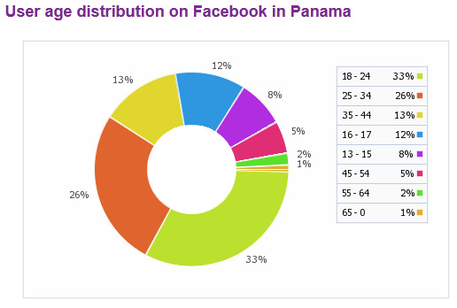 utilizado para acesso as redes sociais, em especial o Facebook. Projeto mgov2 Segundo estatísticas, o Panamá tem 894.