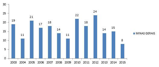 Microcefalia em Minas Gerais Em Minas Gerais, houve 241 casos de Microcefalia em nascidos vivos, entre os anos de 2003 a 2015.