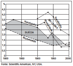 ... Alguns exercícios Observe a evolução das taxas de natalidade e de mortalidade ao lado: Baseado nos dados do gráfico e em seus conhecimentos, responda: a) Qual é a provável causa de os dados do