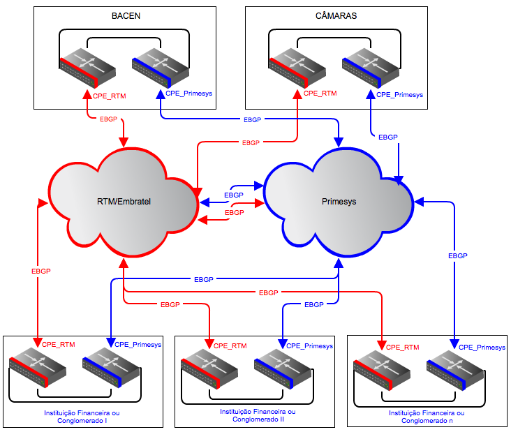 Testes de contingência Os testes de contingência e de backbone da RSFN consistem em validar as funcionalidades das redundâncias implementadas na rede pelas Concessionárias Primesys e Embratel/RTM.