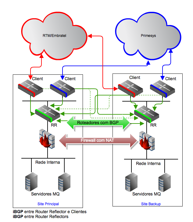 Roteamento para o Perfil D com roteadores da Entidade no barramento RSFN e NAT do 2 º prefixo /28 (Modelo 6) Conexão entre o site Principal e Backup feita pela extensão do barramento LAN da RSFN,