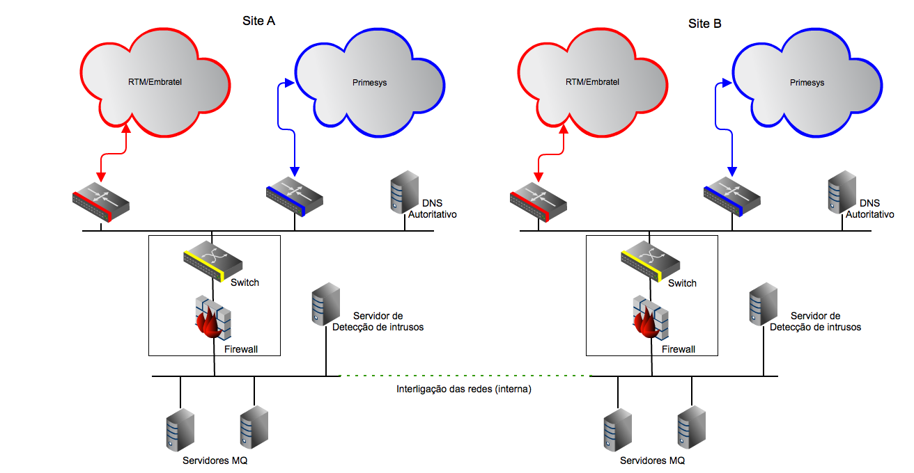 Topologia redundante com site de contingência Neste modelo são utilizados dois sites: um principal e um de contingência, conforme ilustrado na Figura 17.