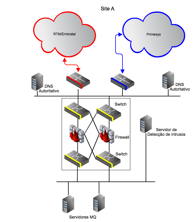 Topologia de redundância máxima sem site de contingência Neste modelo a Entidade possui contingência de todos os equipamentos utilizados em um determinado site mas não possui site de contingência /