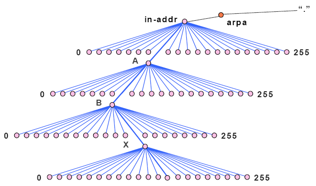 Sub-Domínios Reversos da RSFN As árvores de DNS utilizadas na RSFN estão apresentadas nas Figura 1 e Figura 2: